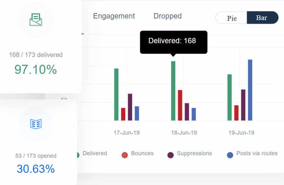 Mailgun is an SMTP service provider with analytics dashboard