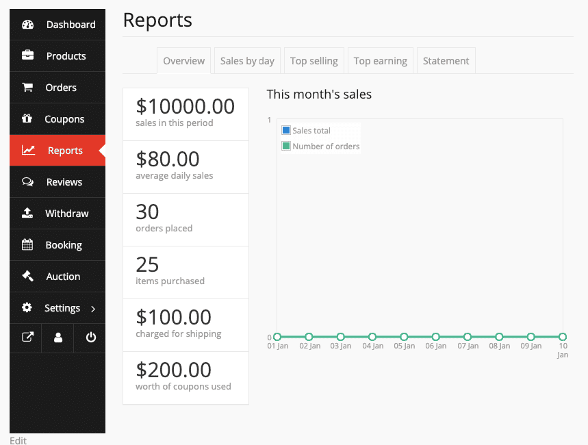 Dokan multi vendor reporting