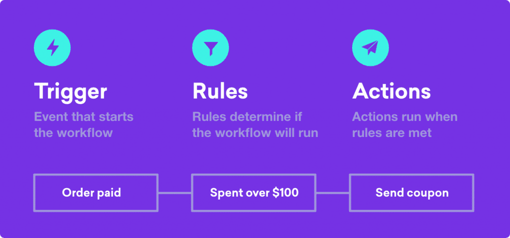 explanation-definition-of-the-options-of-Trigger-Rules-Actions