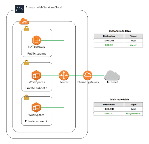 Setup VPC