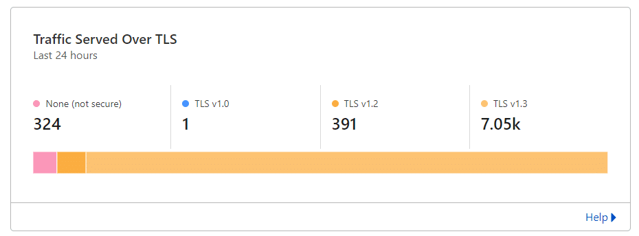 traffic served over TLS